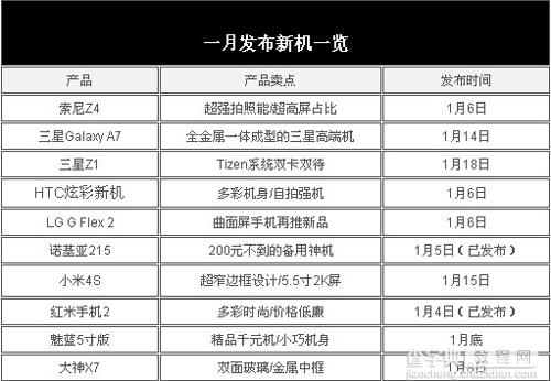 无边框小米4S领衔 2015年1月发布新机盘点2