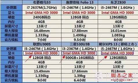 超级本有独显吗 超级本核显深入探讨2