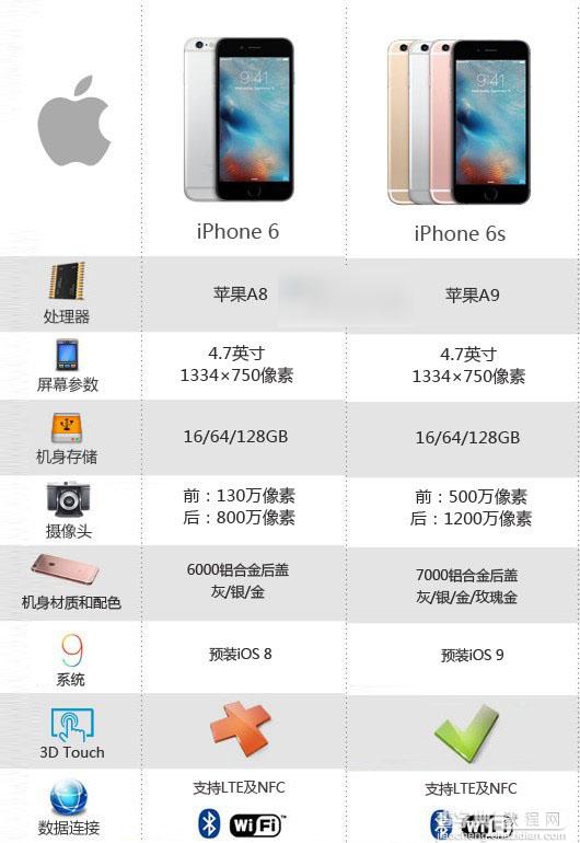 iPhone6s怎么样？苹果新手机iPhone6s新特性汇总介绍6