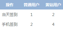 QQ空间我的黄豆有什么用 QQ空间黄豆用法2