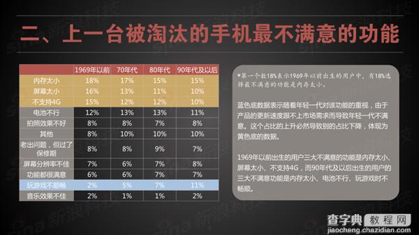 [信息图]买手机：60后看重屏幕 90后重看续航3