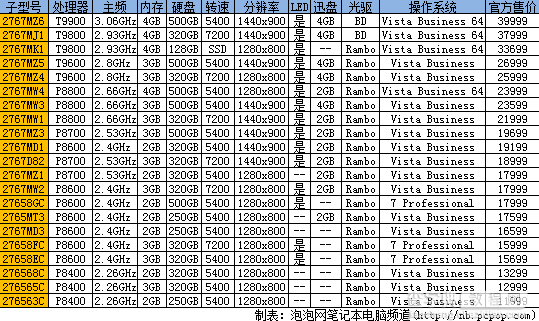 全部行货 21款ThinkPad T400型号查询3