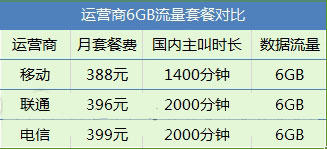 中国移动、联通、电信的4G套餐哪家最划算？6