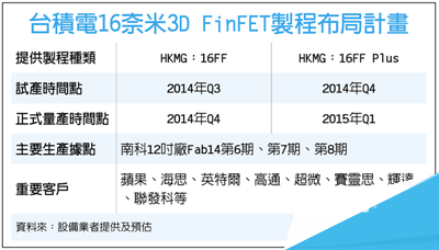 海思Kirin 930/苹果A9处理器齐曝光 世界首款16nm SOC芯片1