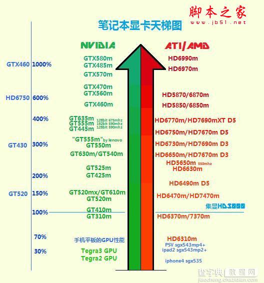 2012笔记本显卡天梯图 2012年十月最新笔记本显卡天梯图(笔记本购买推荐)2