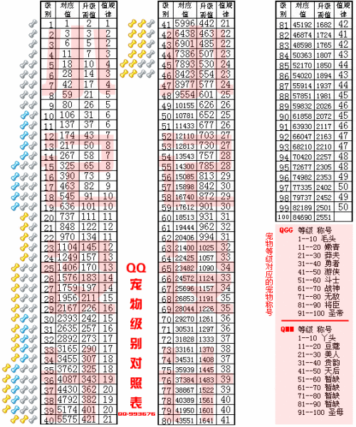 QQ宠物等级、称号简明对照表1