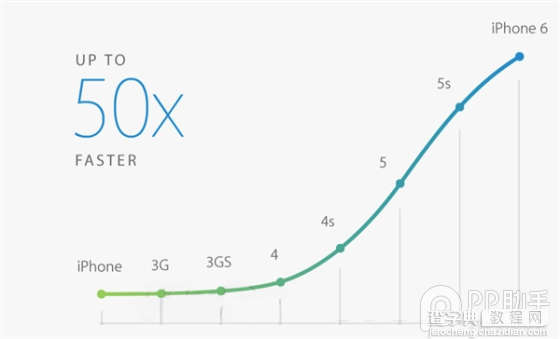 苹果a8处理器性能怎么样?iPhone6 A8处理器性能工艺解析14