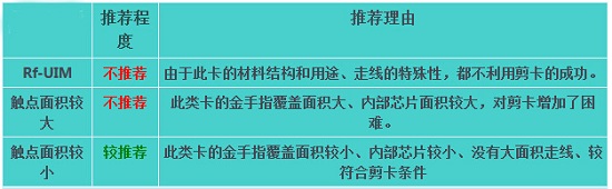 手机卡有哪些种类？哪些手机卡可以剪卡2