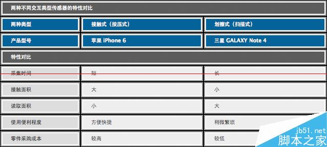 Note 4 VS iPhone 6 指纹功能对比 点触or摩擦？7