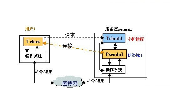 Telnet是什么意思又是什么协议 Telnet有什么作用及功能2