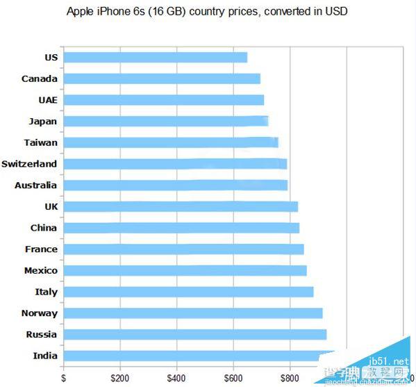 苹果iPhone6s/6s Plus第二轮发售 iPhone6s/6s Plus全球价格对比2