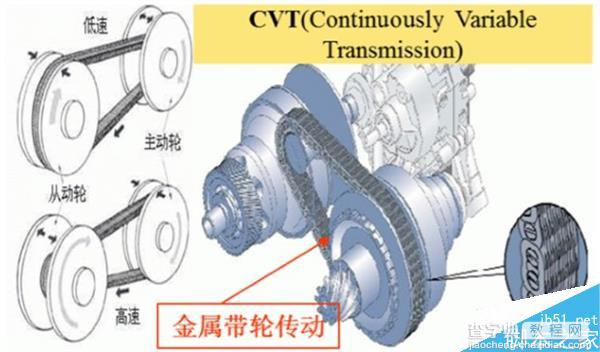 MT、AT、CVT、DCT有何区别?不同变速器优劣势介绍4