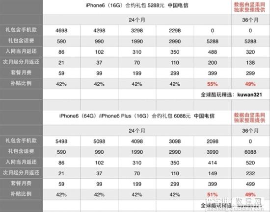 iPhone6/6 plus合约机哪家强？各运营商iPhone6/6 plus合约机预定对比区别8