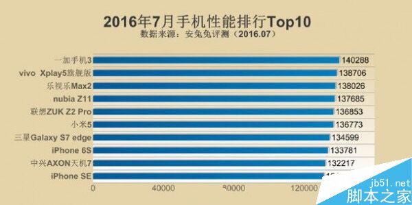 2016年7月安兔兔发布手机性能排行 一加3再夺第一2