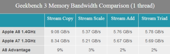苹果a8处理器性能怎么样?iPhone6 A8处理器性能工艺解析4