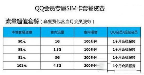 腾讯qq会员sim卡怎么收费 腾讯qq会员sim卡套餐资费1