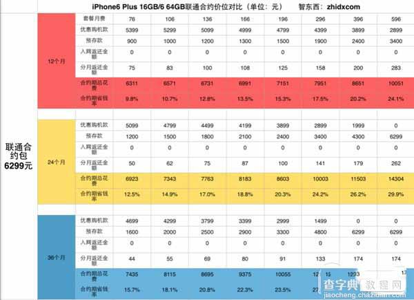 移动/联通/电信/虚拟iPhone6/iPhone6 Plus合约机购买攻略3