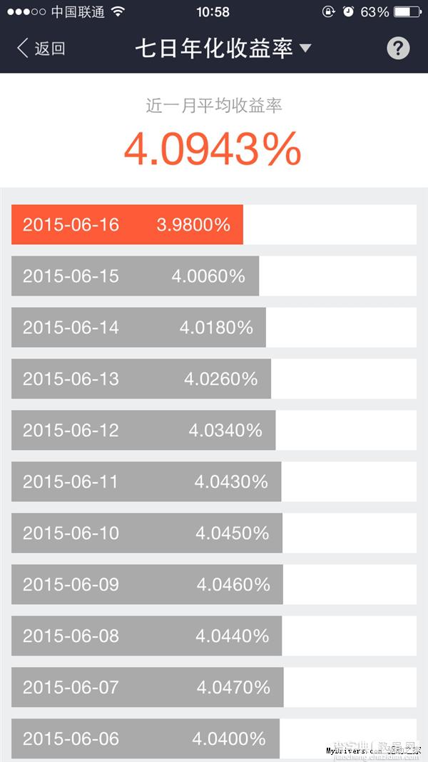 余额宝收益昨日(6月16日)首次跌破4%2