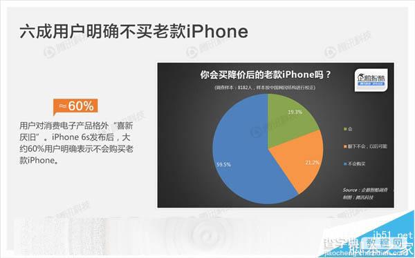 苹果为什么这么畅销?国人选择iPhone 6S需求是这样4