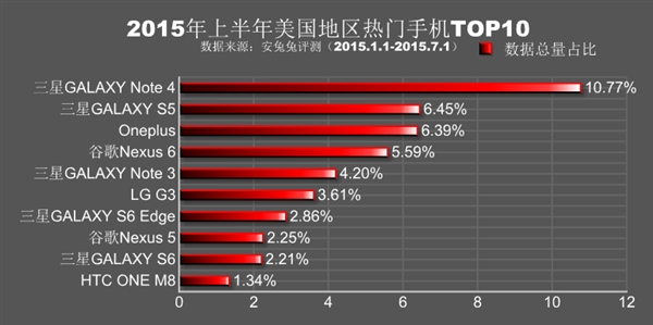 安兔兔公布2015年上半年全球各地热门手机排行：小米、魅族杀红眼7