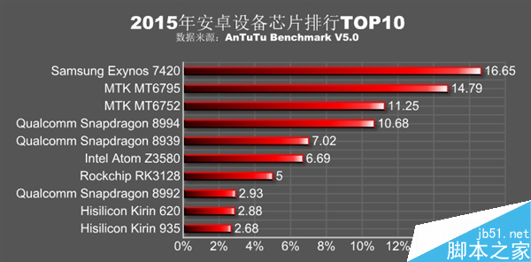 安兔兔发布2015年最新安卓设备芯片排行:联发科逆袭高通4