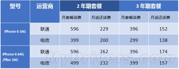 iphone6合约机套餐选哪家好?国行iPhone 6合约套餐该这么买2