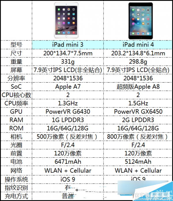 iPad mini 4和iPad mini 3哪个好？iPad mini 4和iPad mini 3区别对比评测2