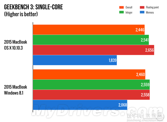 12英寸新MacBook运行运行Win8.1后是怎样的体验?1