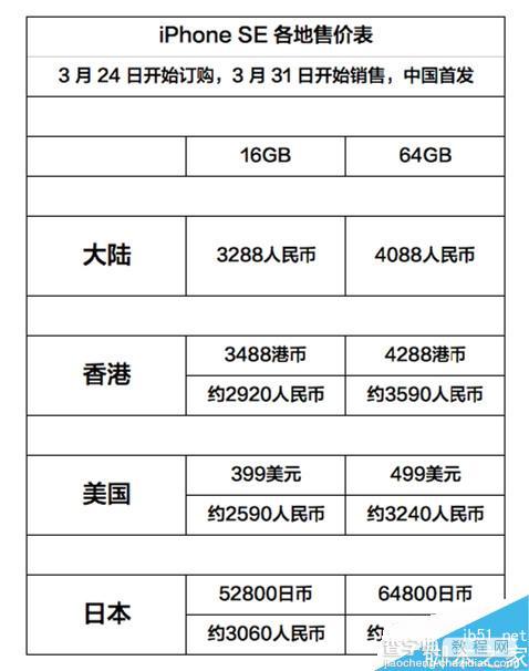 iPhone SE在哪买最便宜、划算?iPhone SE行货和水货差异对比2