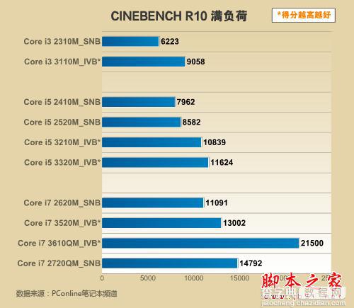 暑假选本新选择 五款IVB新笔记本推荐4