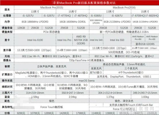 新旧苹果MacBook Pro怎么选？新旧MacBookPro性价比对比评测1