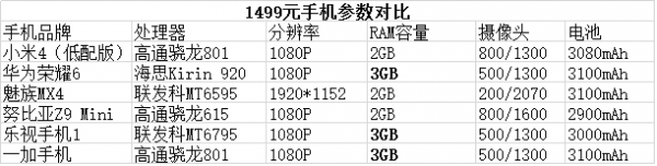 1500元左右价位手机哪家强？多款相同售价手机评测数据1