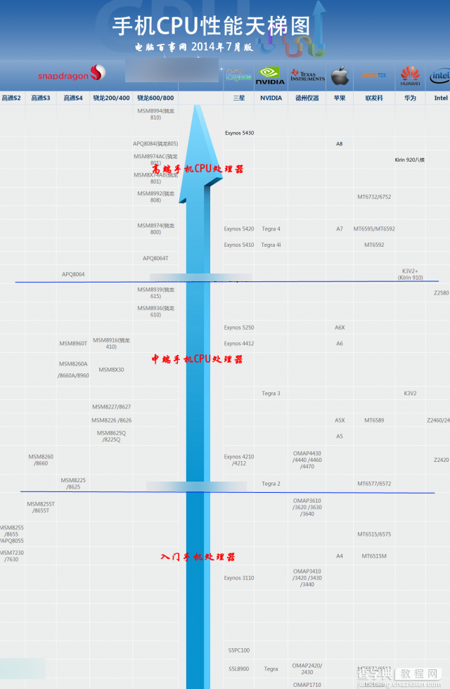 2014版手机CPU处理器性能排行天梯图7月最新篇1