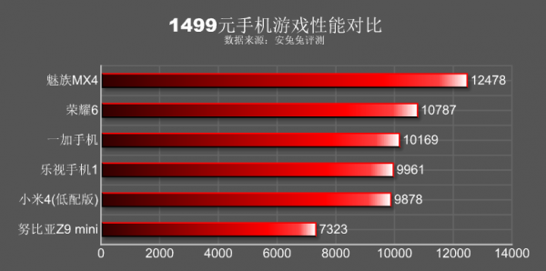 1500元左右价位手机哪家强？多款相同售价手机评测数据3