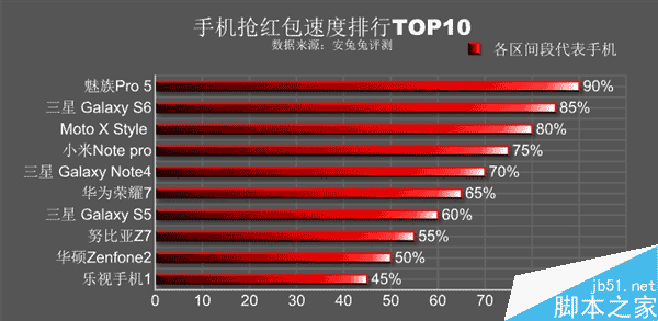 安兔兔发布:手机抢红包速度排行TOP10:快看看有你的手机吗2