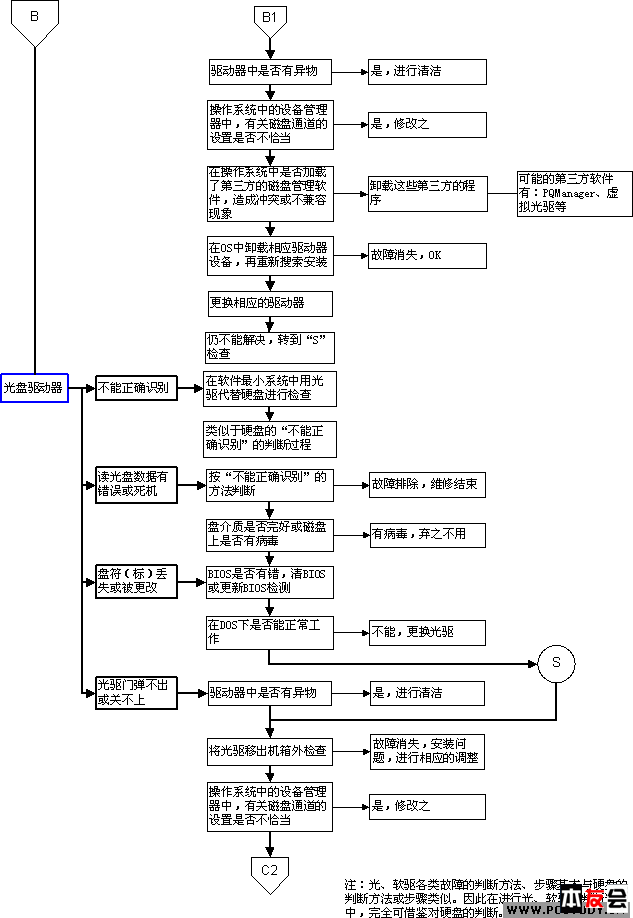 电脑维修流程图介绍1