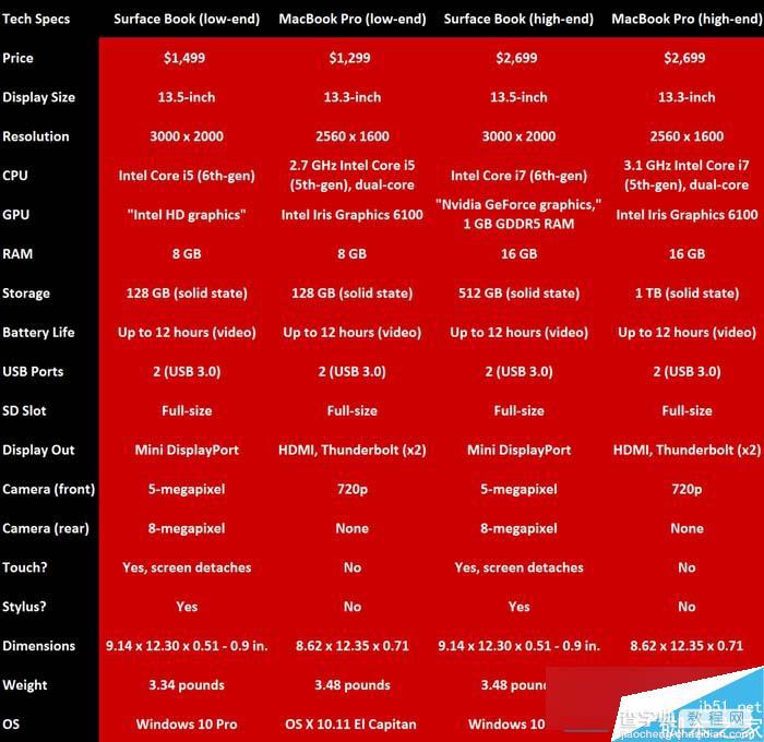 微软Surface Book和苹果Macbook Pro哪个好？Surface Book与Macbook Pro对比评测2