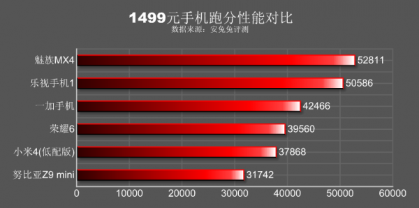 1500元左右价位手机哪家强？多款相同售价手机评测数据2