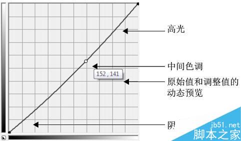 cdr调合曲线调整图片亮度方法图解2