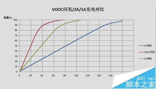 OPPO手机VOOC闪充和双引擎闪充哪个更安全?5