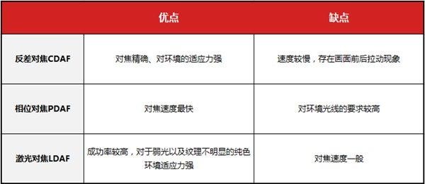 什么因素决定了手机拍照效果?最常见的几种用于手机上的对焦技术5