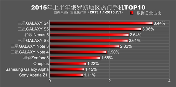 安兔兔公布2015年上半年全球各地热门手机排行：小米、魅族杀红眼8