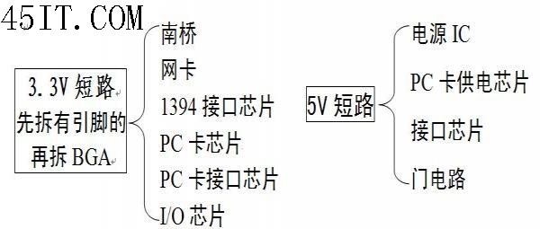 笔记本电脑主板3.3V或5V短路维修思路1