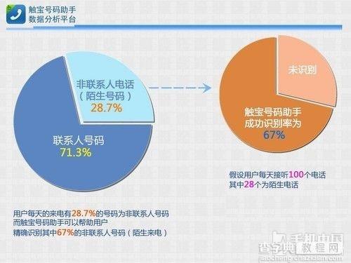 手机骚扰诈骗成为手机安全第一隐患3