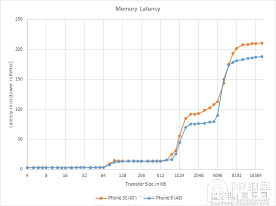 苹果a8处理器性能怎么样?iPhone6 A8处理器性能工艺解析5