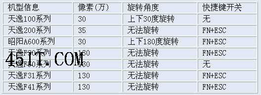 联想笔记本内置摄像头参数信息汇总1