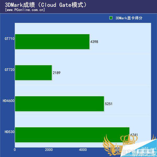 NVIDIA新显卡gt710性能怎么样 gt710性能评测3