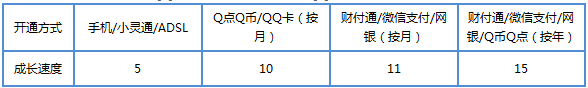 QQ会员想耀就要活动 超级QQ转开为QQ会员说明4