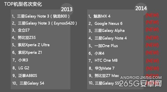 2014年度全球手机性能排行TOP10  国产手机一加占最五名2