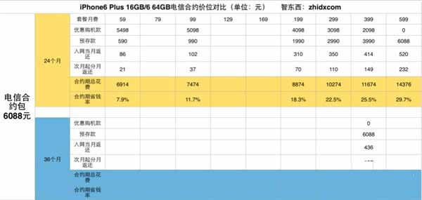 移动/联通/电信/虚拟iPhone6/iPhone6 Plus合约机购买攻略4